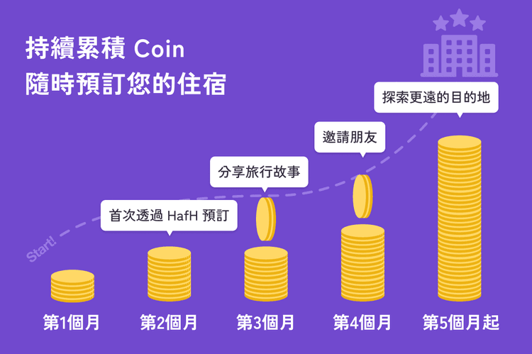 持續累積 Coin隨時預訂您的住宿