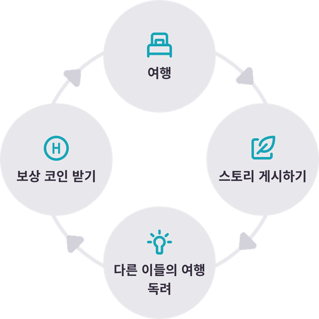 여행, 스토리 게시하기, 다른 이들의 여행 독려, 보상 코인 받기