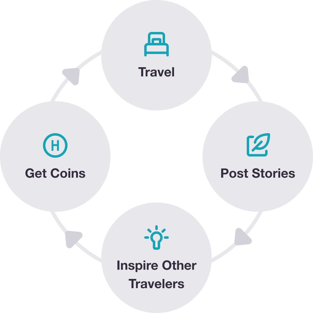 Travel, Post Stories, Inspire Other Travelers, Get Coins