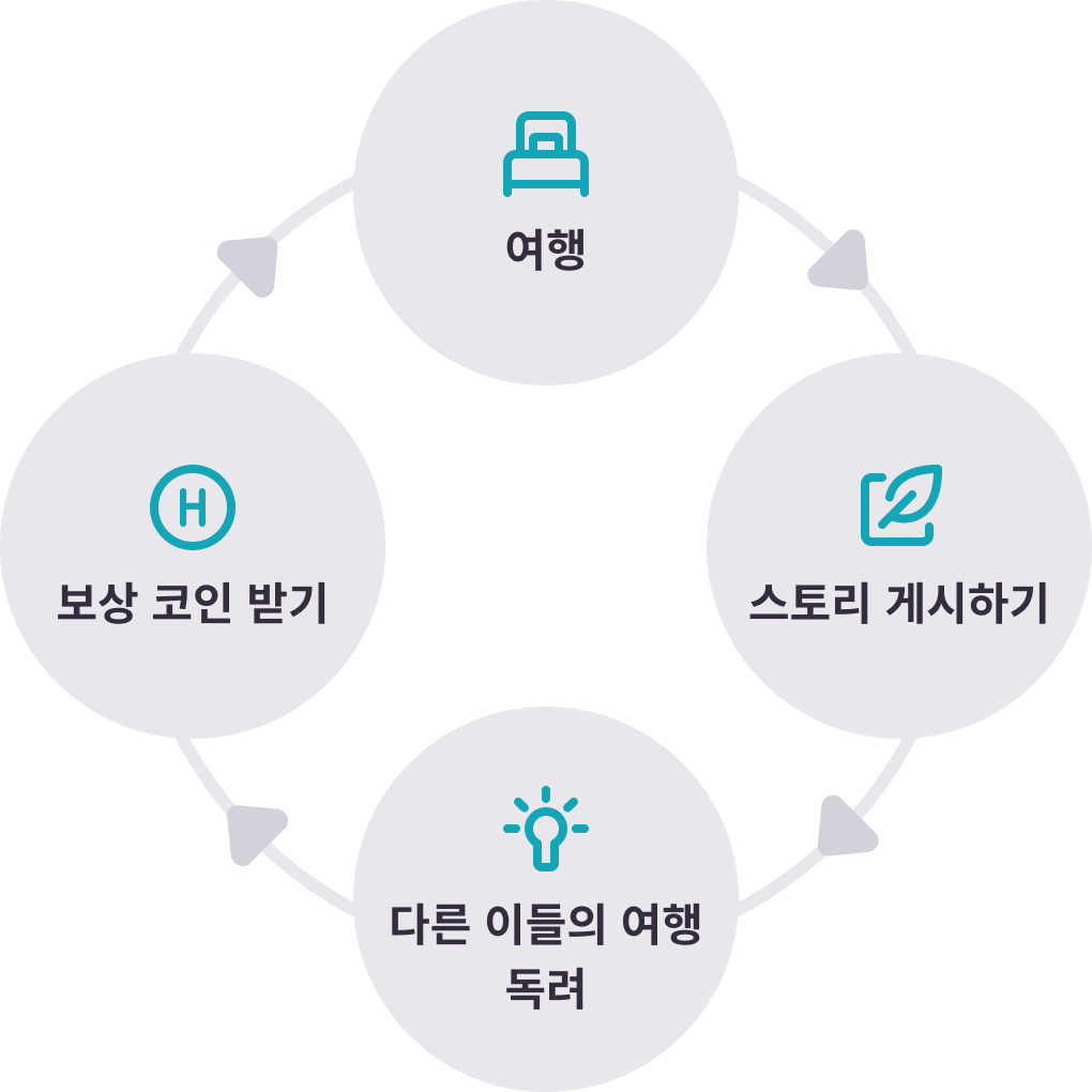 여행, 스토리 게시하기, 다른 이들의 여행 독려, 보상 코인 받기
