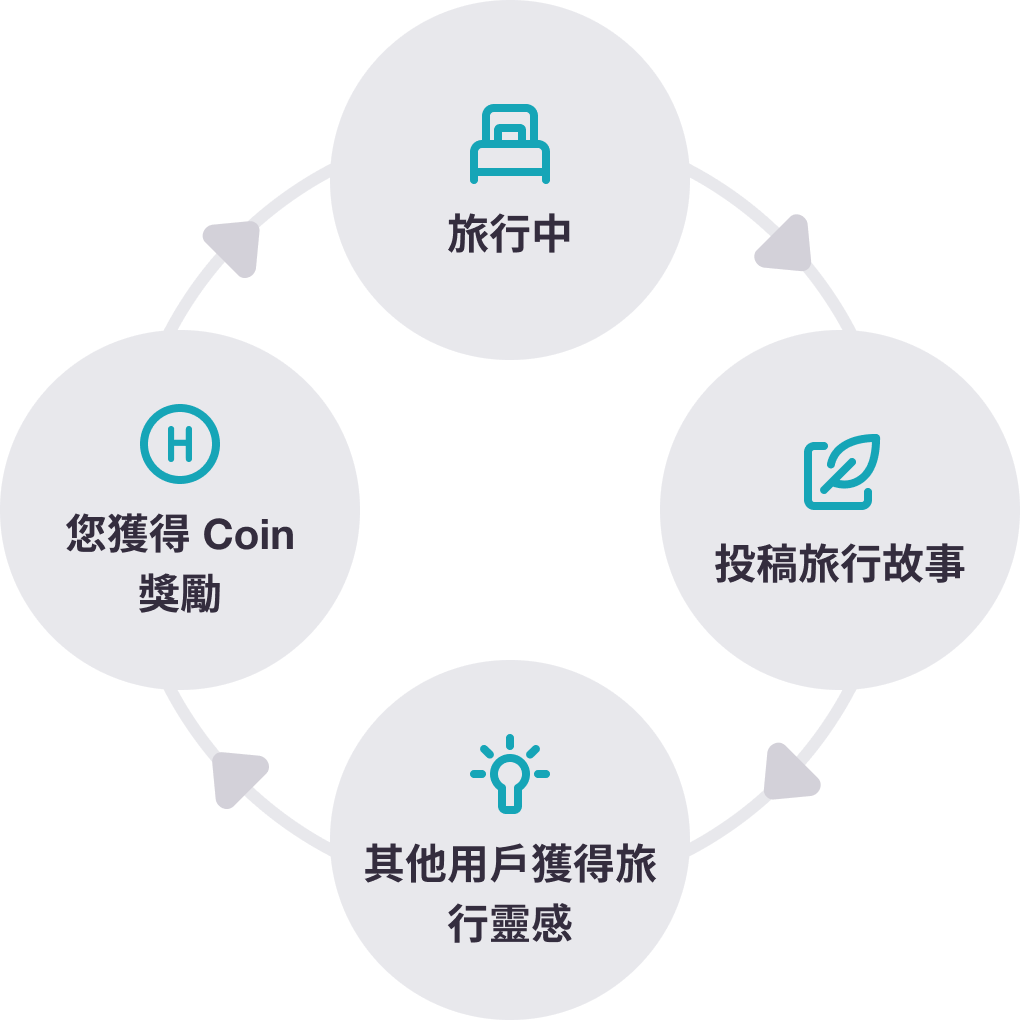 旅行中, 投稿旅行故事, 其他用戶獲得旅行靈感, 您獲得 Coin 獎勵