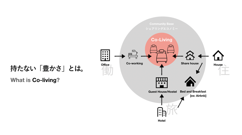 Co-living(コリビング)とは?